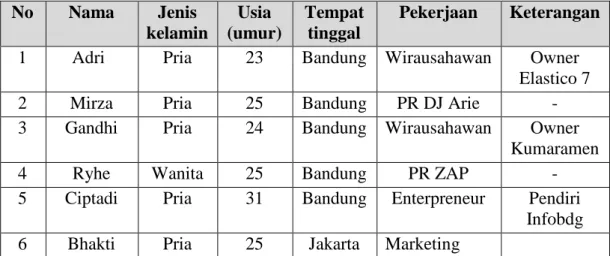 Table 3.1 Data Informan