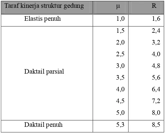 Tabel 2.5.  Parameter Daktilitas Struktur Gedung 