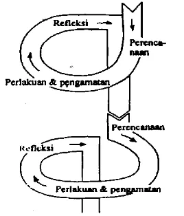 Gambar 1. Model siklus Kemmis &  McTaggart 