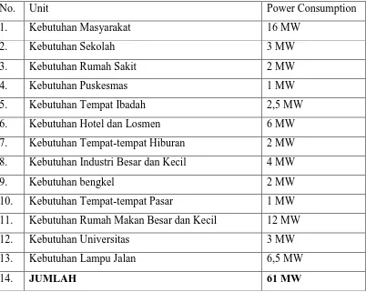 Tabel 3.1 Pemakaian daya listrik (power consumption) 