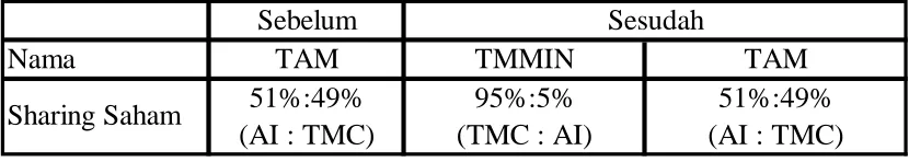 Tabel 1.1. Sharing Saham. 