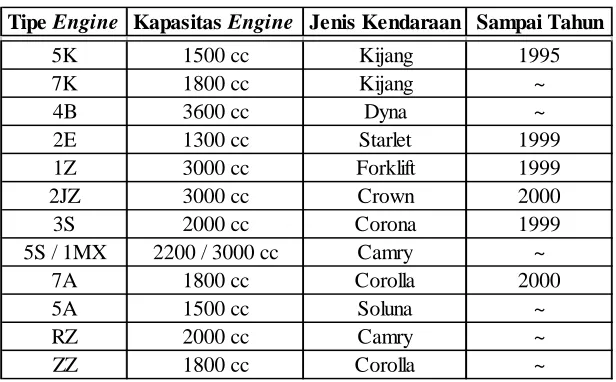 Tabel 1.3. Hasil produk Engine Components Divisi Machining 