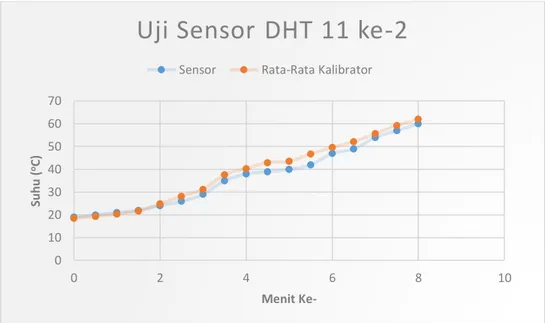 Gambar 4.41 Grafik Uji Sensor DHT 11 ke-2 
