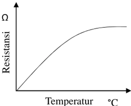 Gambar 2.7 Grafik perubahan nilai resistansi terhadap perubahan suhuTemperatur