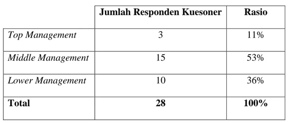 Tabel 3.1 Rasio Proporsi Responden Kuesioner  Jumlah Responden Kuesoner Rasio 