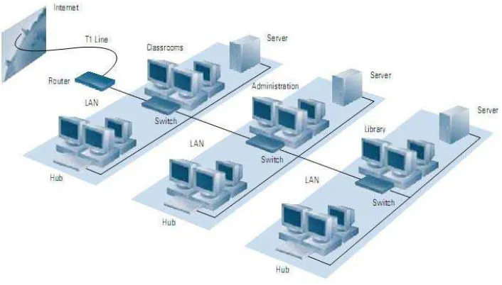 Gambar 2.1 Jaringan LAN 