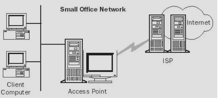 Gambar 2.4 Menghubungkan sebuah jaringan kantor yang kecil ke internet 