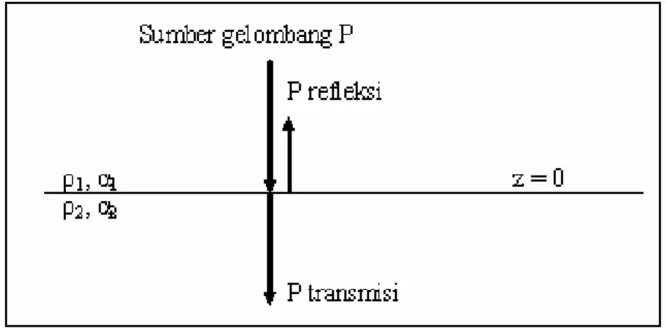 Gambar 4.2 Refleksi dan transmisi gelombang P yang datang tegak lurus      mengenai bidang batas lapisan datar pada z = 0