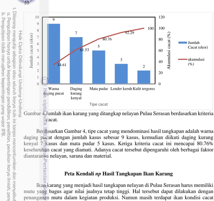 Gambar 4 Jumlah ikan karang yang ditangkap nelayan Pulau Serasan berdasarkan kriteria  cacat