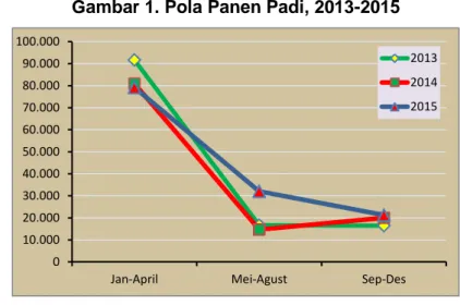 Gambar 1. Pola Panen Padi, 2013-2015