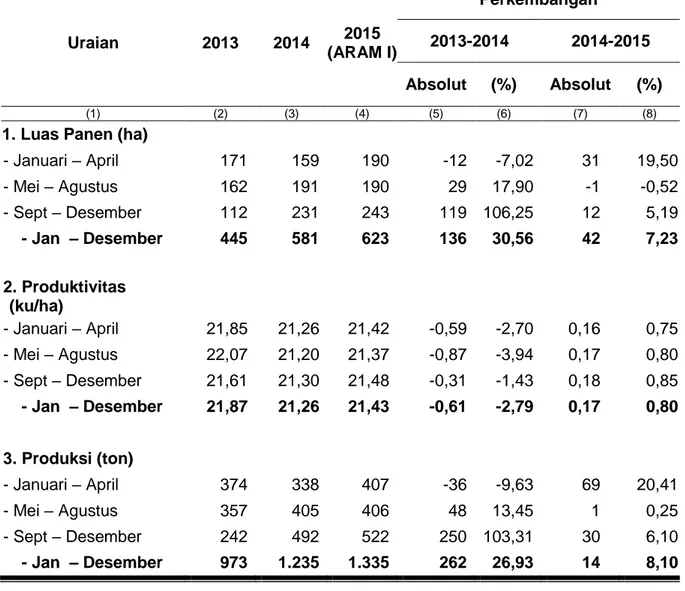 Tabel 4. Perkembangan Luas Panen, Produktivitas dan Produksi Jagung  Menurut Subround, 2013-2015  Uraian  2013  2014  2015  (ARAM I)  Perkembangan 2013-2014  2014-2015  Absolut  (%)  Absolut  (%)  (1)  (2)  (3)  (4)  (5)  (6)  (7)  (8) 