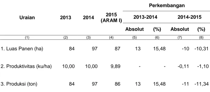 Tabel 5. Perkembangan Luas Panen, Produktivitas dan Produksi Kedelai, 2013-2015  Uraian  2013  2014  2015  (ARAM I)  Perkembangan 2013-2014  2014-2015  Absolut  (%)  Absolut  (%)  (1)  (2)  (3)  (4)  (5)  (6)  (7)  (8) 