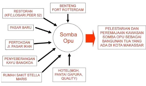 Gambar 4 . Skema Eksisting  Pendukung Kawasan Somba Opu 