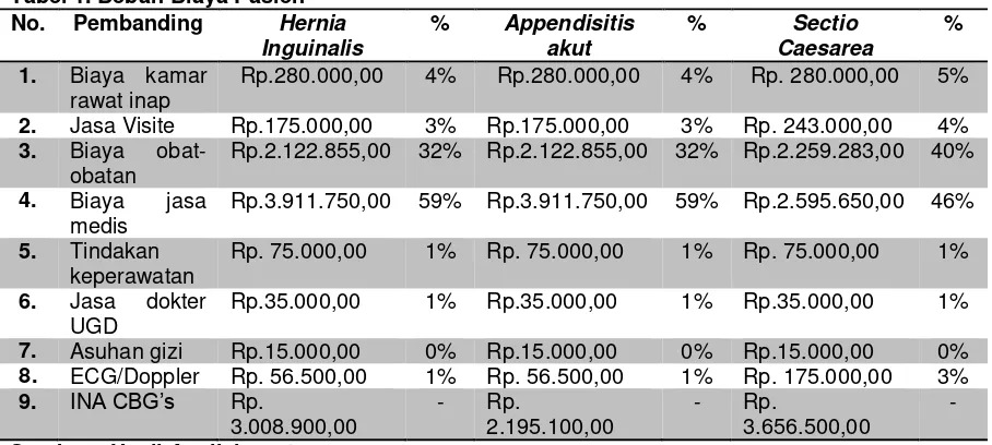 Tabel 1. Beban Biaya Pasien 