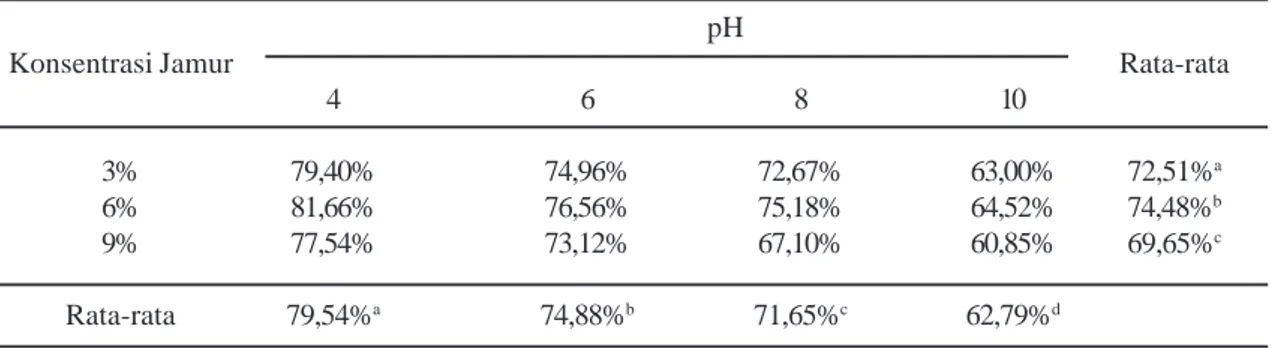 Tabel 4 memperlihatkan rata-rata efisiensi penurunan kadar COD pada variasi pH mengalami penurunan
