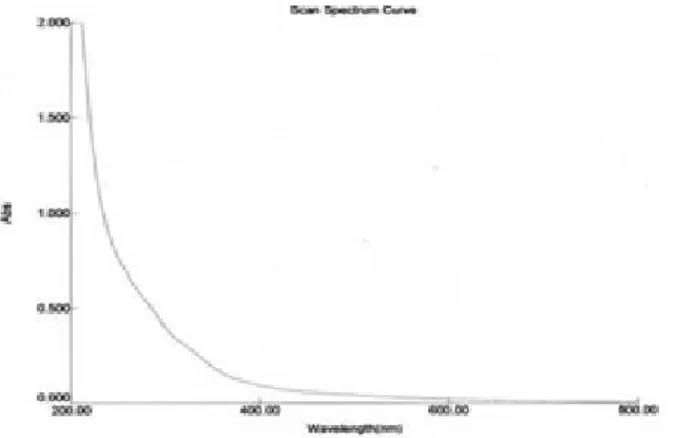 Gambar 3. Spektra UV-Vis Remazol black B setelah  elektrolisis dengan elektroda PbO 2 /karbon selama 90 