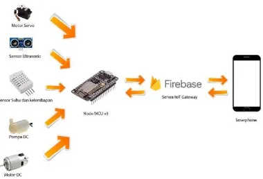 Tabel 2. Pengujian dengan Provider Smartfren dari Alat ke Firebase 