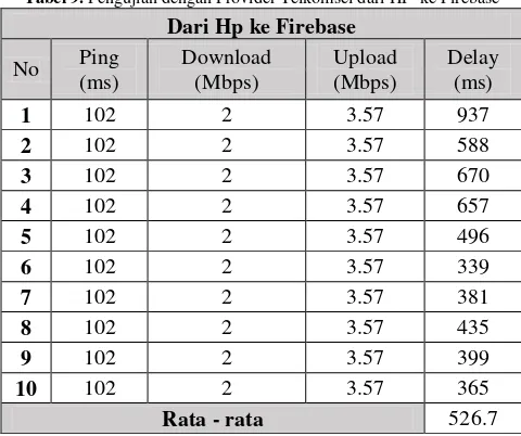 Tabel 9. Pengujian dengan Provider Telkomsel dari HP  ke Firebase 