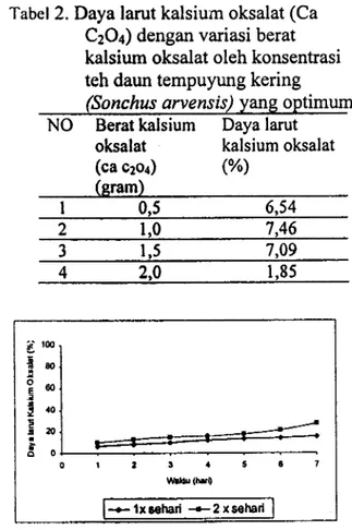 Tabel  2. Daya  larut kalsium  oksalat  (Ca