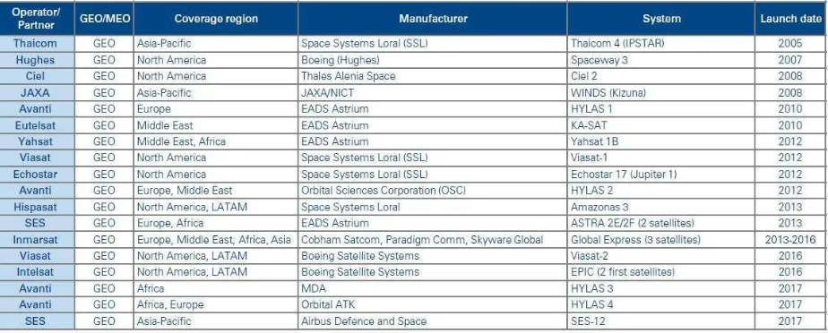 Tabel 1. Daftar Satelit HTS yang sudah diluncurkan 
