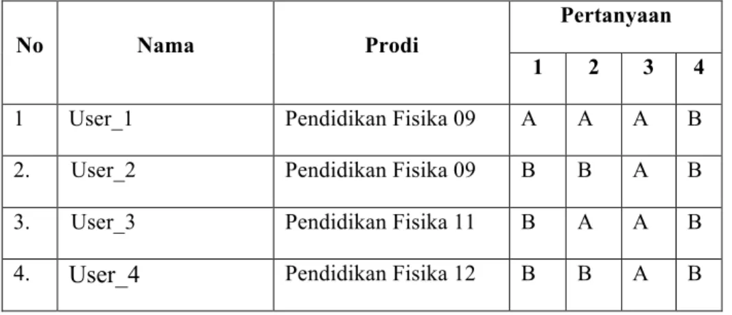 Tabel 1. Tabel Hasil survey untuk uji kelayakan 