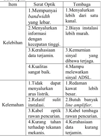 Tabel  1.  Perbandingan  Antara  Tembaga  dan  Serat Optik 