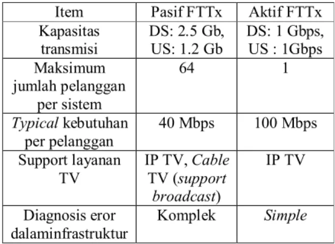 Tabel 3. Kebutuhan Bandwidth per Pelanggan  Item  Pasif FTTx  Aktif FTTx  Kapasitas  transmisi   DS: 2.5 Gb, US: 1.2 Gb  DS: 1 Gbps, US : 1Gbps  Maksimum  jumlah pelanggan  per sistem  64  1  Typical kebutuhan  per pelanggan  40 Mbps  100 Mbps  Support lay
