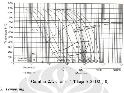 Gambar 2.1. Grafik TTT baja AISI D2 [10] 