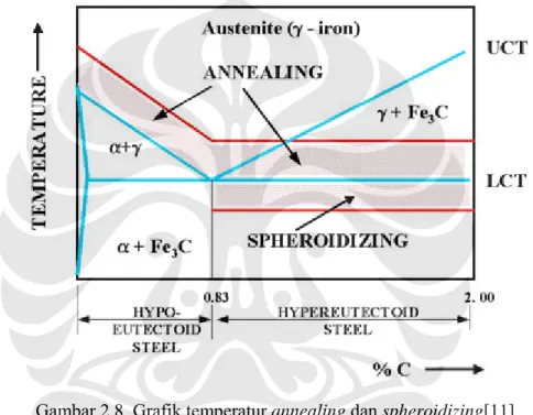 Gambar 2.8. Grafik temperatur annealing dan spheroidizing[11] 