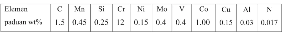 Tabel 2.3. Komposisi Standar SKD 11[4]  Elemen  paduan wt%  C  1.5  Mn  0.45 Si  0.25 Cr 12  Ni  0.15 Mo 0.4  V  0.4  Co  1.00  Cu  0.15  Al  0.03  N  0.017