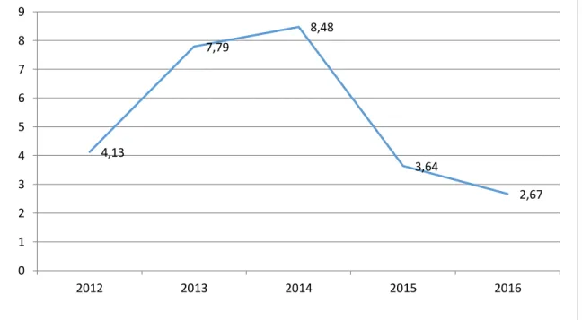 Gambar 3.2. Tingkat Inflasi Kabupaten Tegal Tahun 2012-2016 