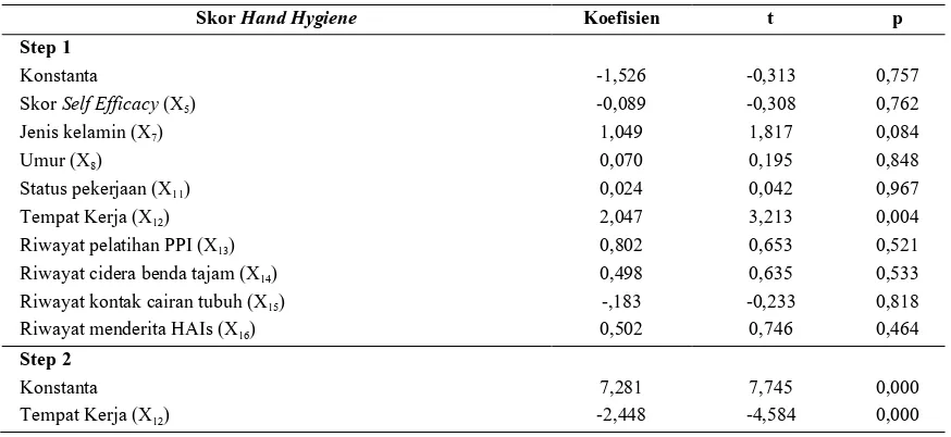 Tabel 5 Hasil Uji Regresi Linear Berganda Variabel-variabel Modifikasi dan Persepsi terhadap Skor Hand Hygiene  