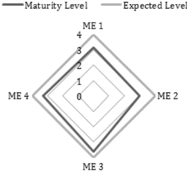 Gambar 2. Grafik Kesenjangan dan Maturity Level 