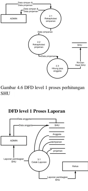 Gambar 4.6 DFD level 1 proses perhitungan  SHU 