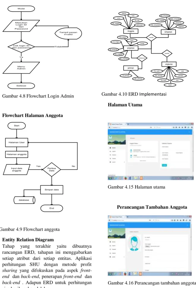 Gambar 4.8 Flowchart Login Admin 