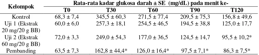 Tabel 1 Kadar Rata-Rata Glukosa Darah Mencit (mg/dL) 