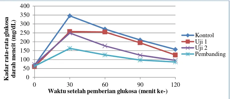 Gambar 1 Grafik rata-rata kadar glukosa darah mencit 