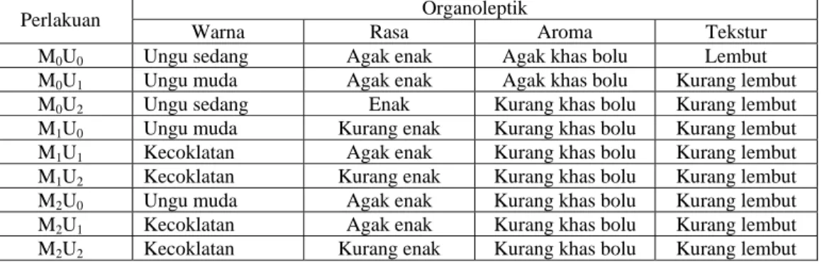 Tabel 3.Data hasil uji organoleptik pada kue bolu kukus dari penambahan tepung  biji munggur dan ubi ungu dengan kadar yang berbeda