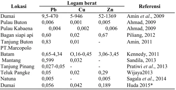 Tabel  2.  Perbandingan  konsentrasi  loagm  Pb,  Cu  dan  Zn  pada  air  laut  dengan penelitian lain