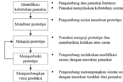 Gambar 1. Metode pengembangan sistem prototipe [3]