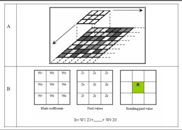 Gambar 3.8.   Skema  Proses  Filtering  Menggunakan  Window  dengan  Ukuran  Kernel  Tertentu  (Sarp,  2005) 