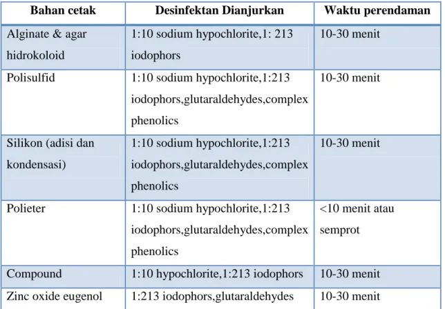 Tabel 3. Pedoman memilih bahan desinfektan mengikut kesesuaian bahan cetak. 3,21