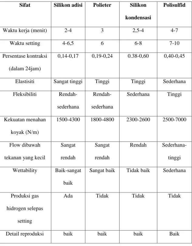 Tabel 1. Perbandingan sifat-sifat bahan cetak elastomer. 4,19