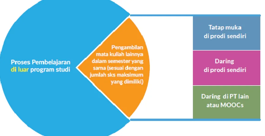 Gambar 2. Proses Belajar Mengajar 1 Semester  dalam implementasi Merdeka Belajar Kampus Merdeka 