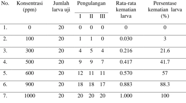 Tabel 4.2.     Jumlah dan persentase larva Ae.aegpyti yang mati pada berbagai     konsenstrasi ekstrak etanol daun mahkota dewa pada uji akhir 
