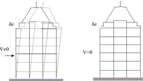 Gambar 2.2.b.  Deformasi plastis (inelastis) pada struktur  Dari uraian di atas tampak bahwa pada struktur yang daktail, beban  yang besar akibat gempa tidak akan menyebabkan keruntuhan dari struktur,  lebih-lebih karena beban gempa merupakan beban dinamis