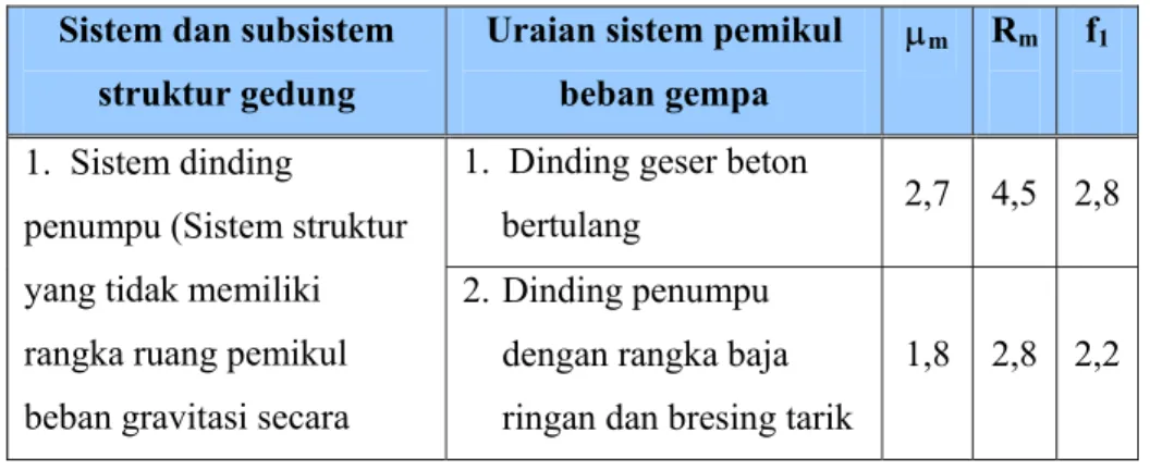 Tabel 2.4. Parameter Daktilitas Struktur Gedung  Sistem dan subsistem 