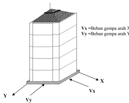Gambar 2.3. Permodelan Arah Beban Gempa pada Struktur  Pengaruh Beban Gempa Vertikal. 