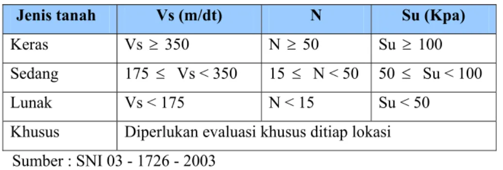 Tabel 2.6. Jenis tanah berdasarkan SNI 03 - 1726 - 2003 
