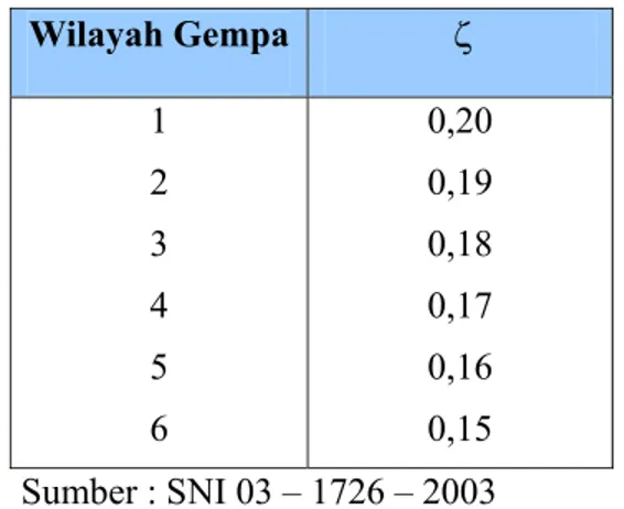 Tabel 2.7.  Koefisien Pembatas Periode Getar Struktur  Wilayah Gempa                ζ  1  2  3  4  5  6  0,20 0,19 0,18 0,17 0,16 0,15  Sumber : SNI 03 – 1726 – 2003  b)  Beban Angin (Wind Load/WL) 